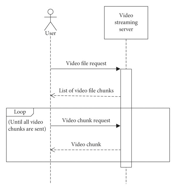 Sequence diagram examples: Video streaming software