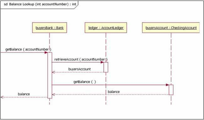 Sequence diagram examples: account balance checking software