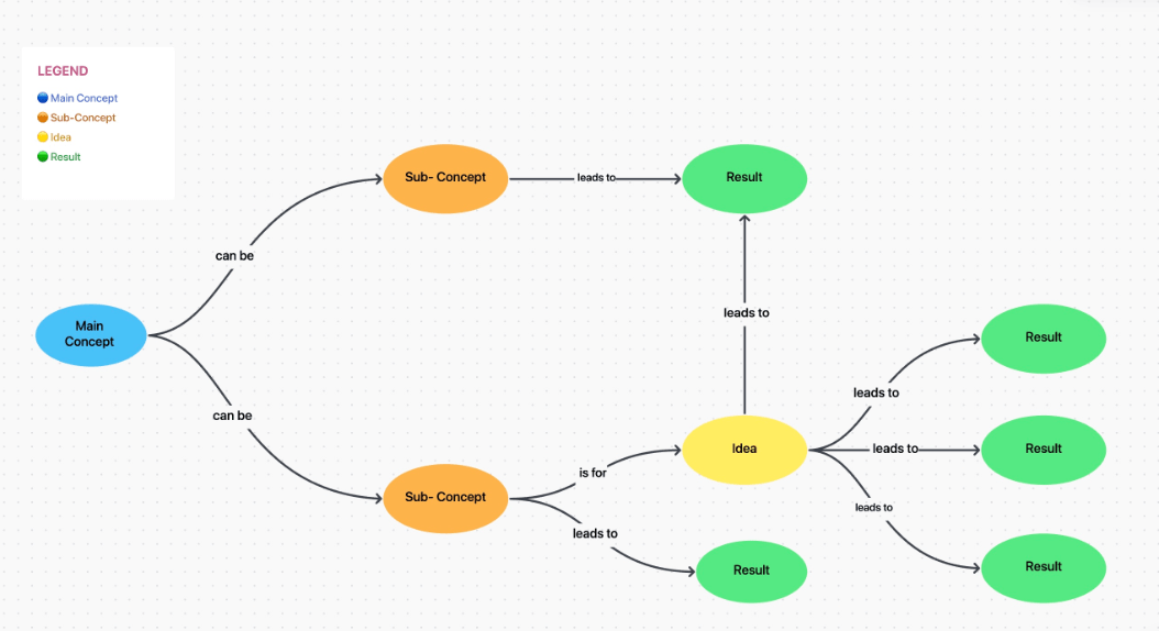 ClickUp Concept Map Flowchart Template