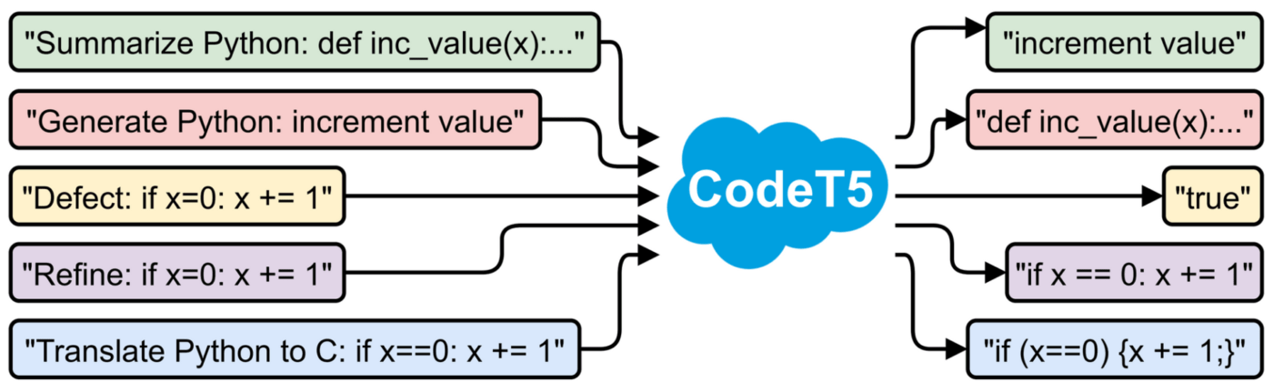 CodeT5: Generator Javascript AI