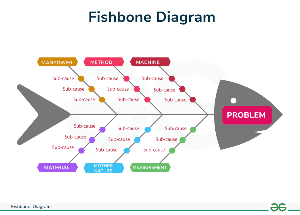 How to Make a Fishbone Diagram by GeeksforGeeks