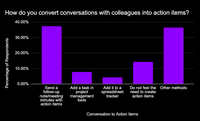 Bagaimana Anda mengubah percakapan dengan rekan kerja menjadi item tindakan: temuan data survei