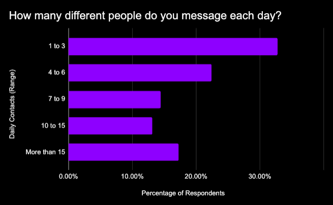 Berapa banyak orang yang Anda kirimi pesan setiap hari: temuan data survei