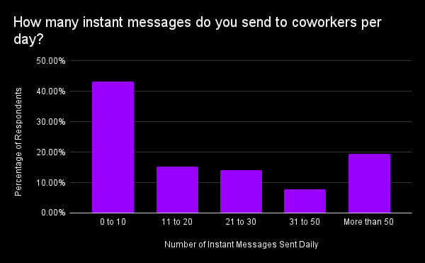 Berapa banyak pesan instan yang Anda kirimkan ke rekan kerja per hari: temuan data survei