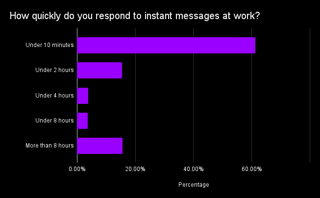 Seberapa cepat Anda merespons pesan instan di tempat kerja: temuan data survei