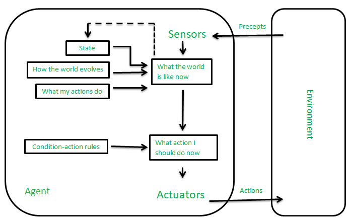 Model Based Reflex Agent