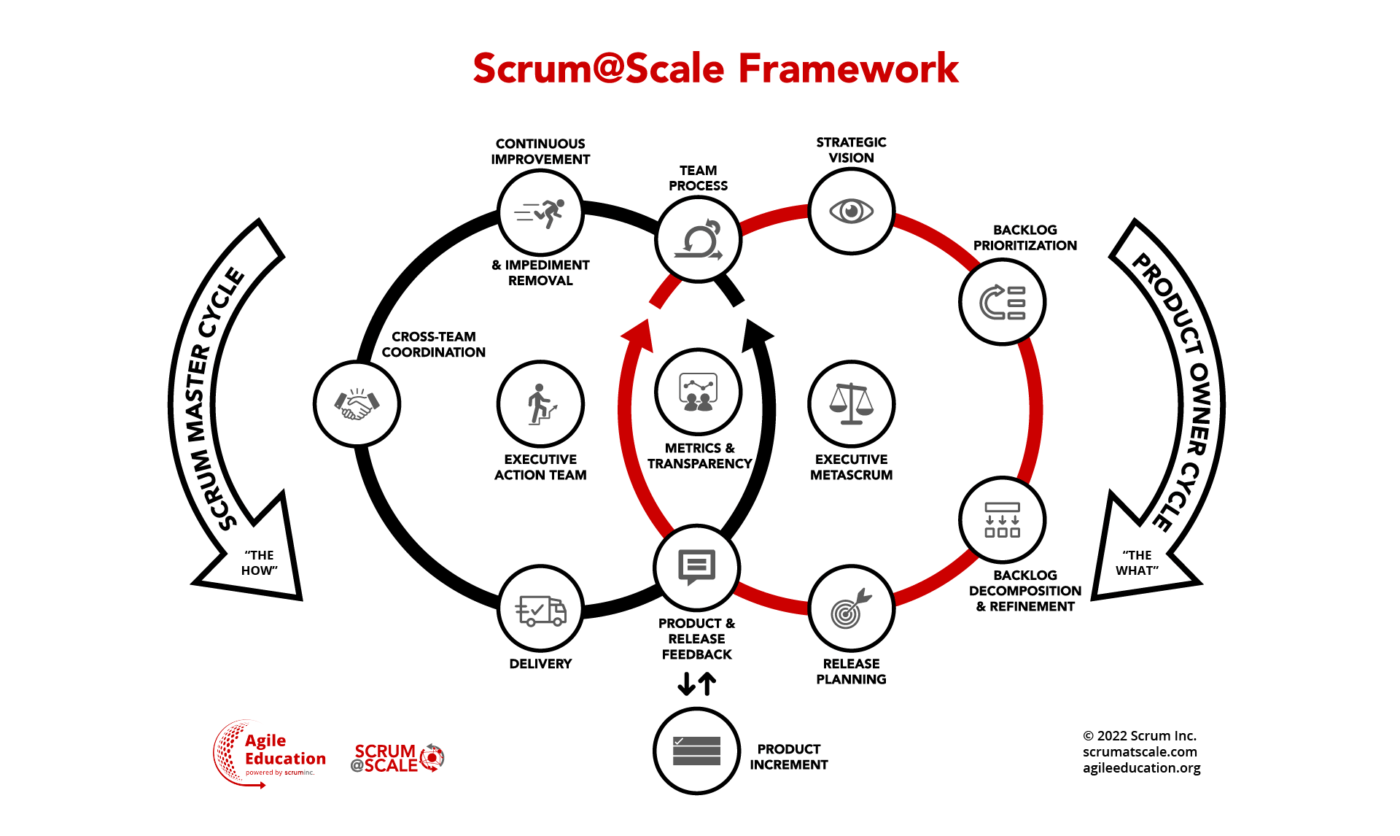 Scrum@Scale framework