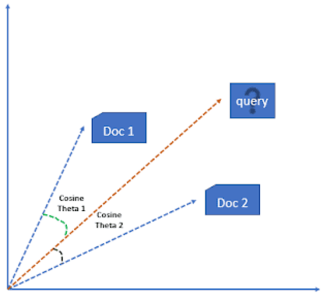 Information Retrieval: Vector Space Model