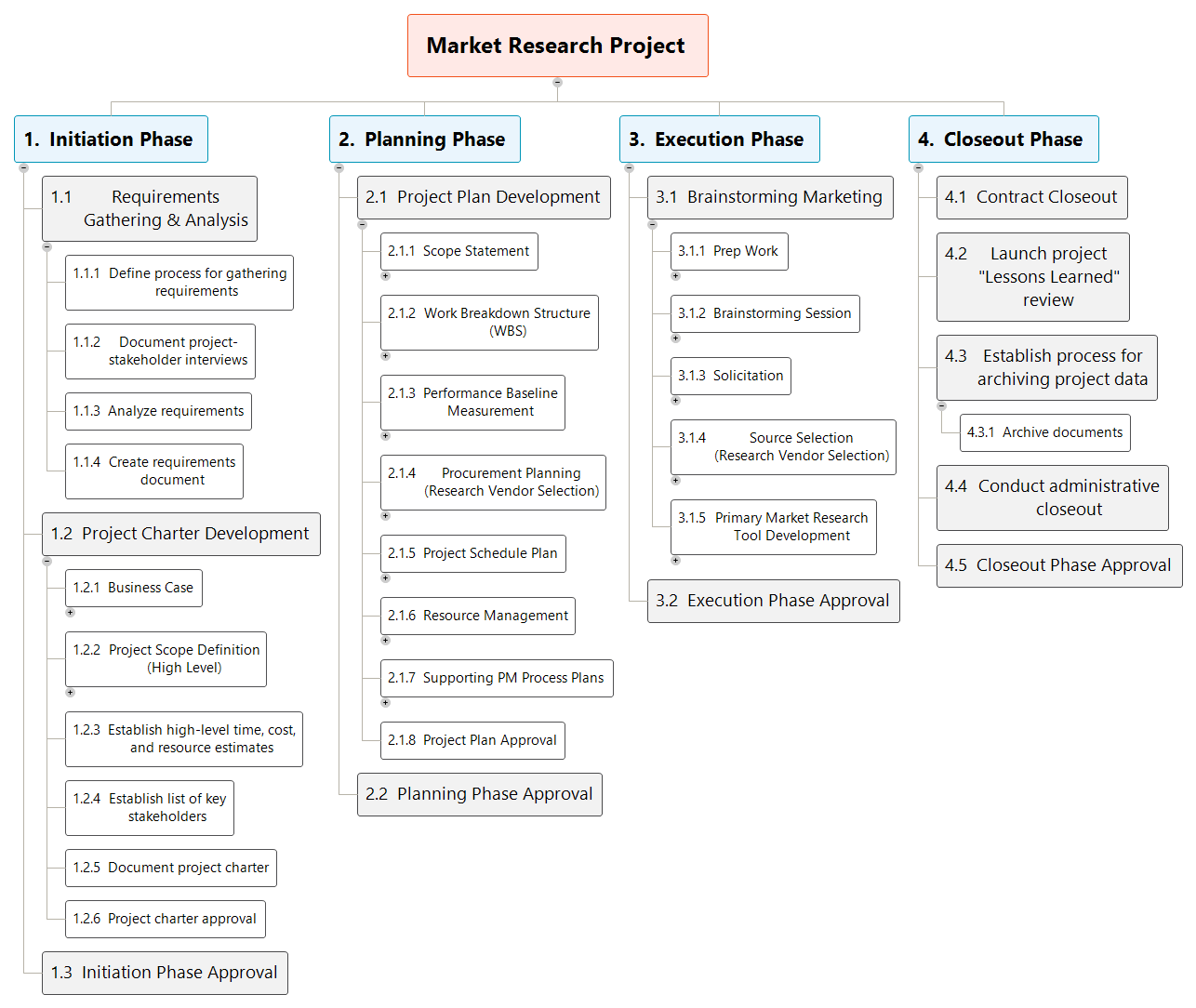 Work breakdown structure (WBS) for a market research project