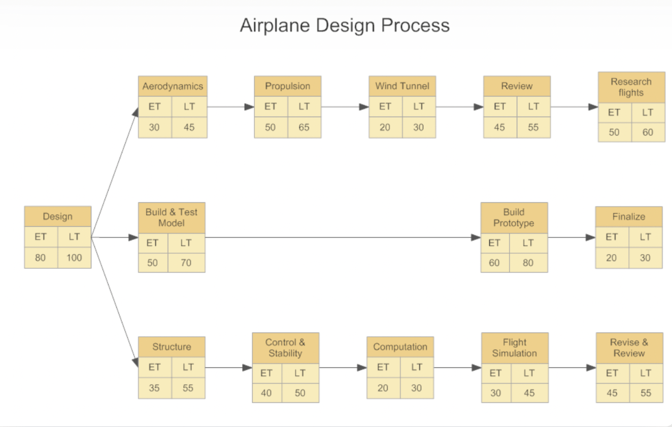 SmartDraw: software per diagrammi di flusso di lavoro