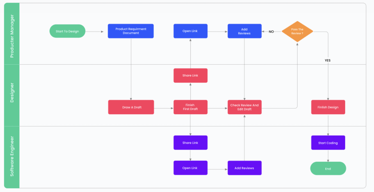 EdrawMax: software per diagrammi di flusso di lavoro