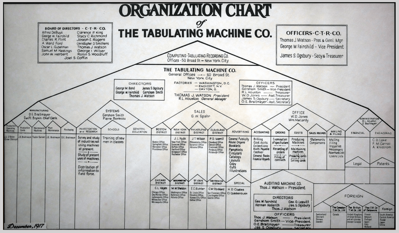 Organization chart 