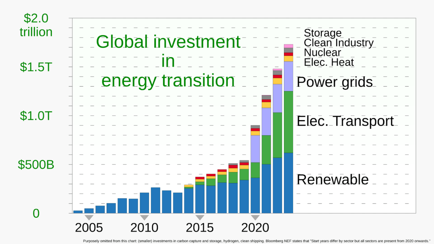 Global investment in energy transition graph