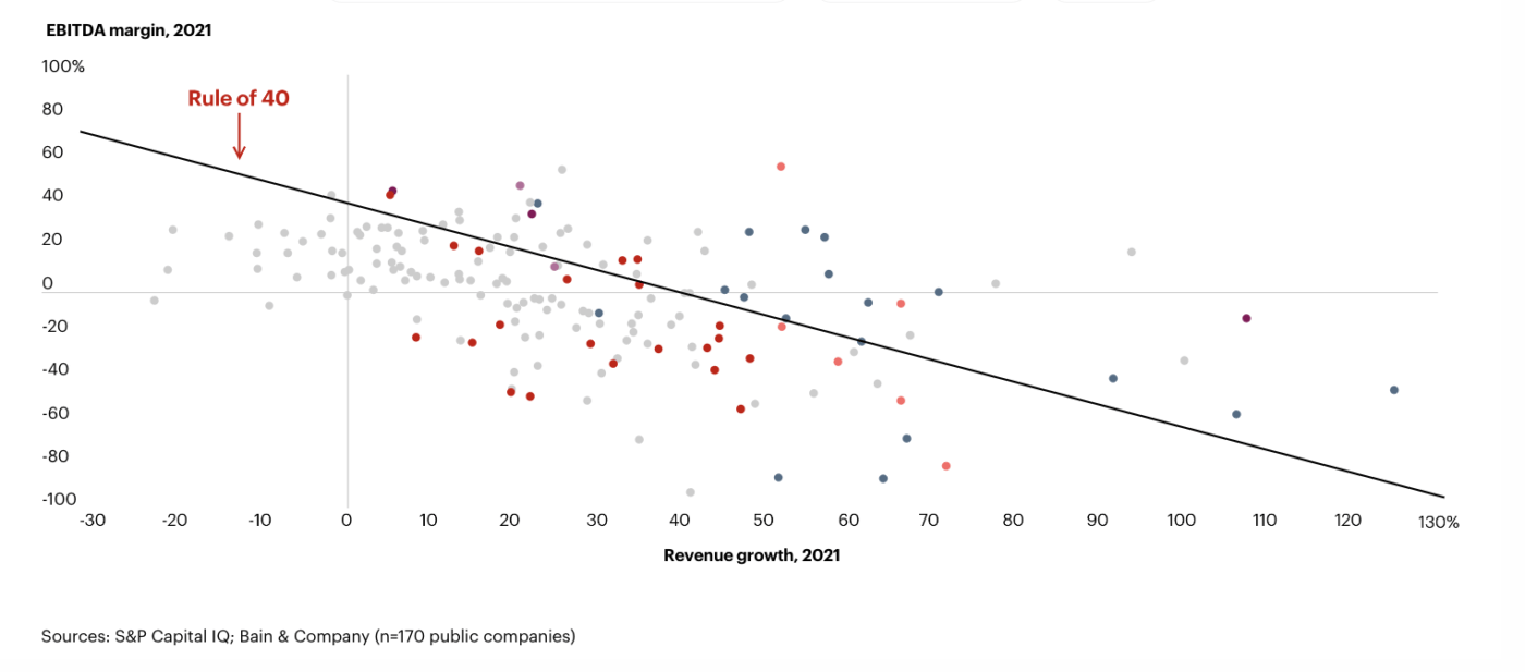 Bain & Co’s analysis of the rule of 40