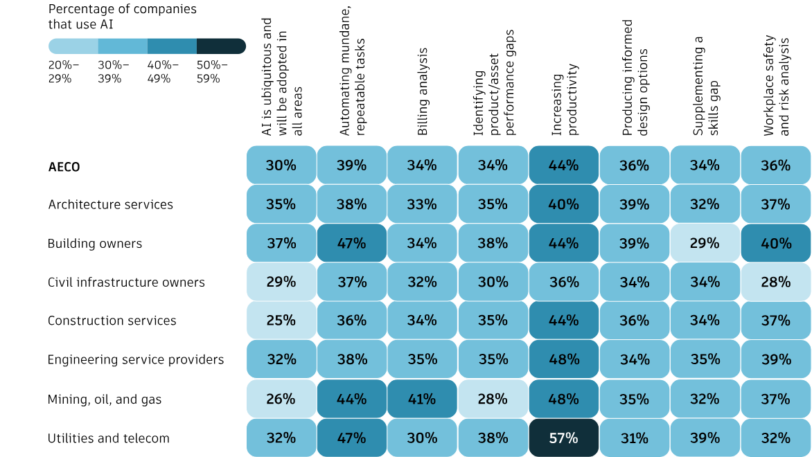 AECO State of Design & Make survey: chatgpt for architecture