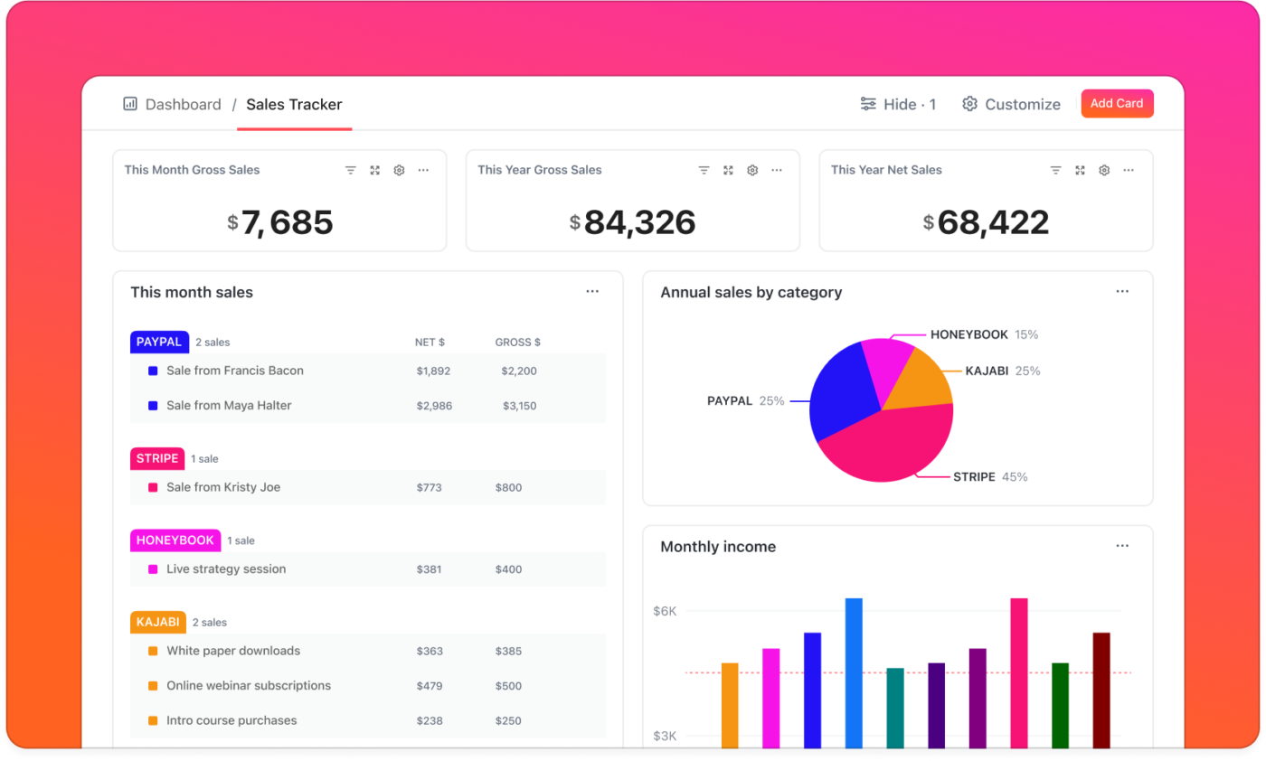 Monitor sales pipeline performance with customizable ClickUp Dashboards