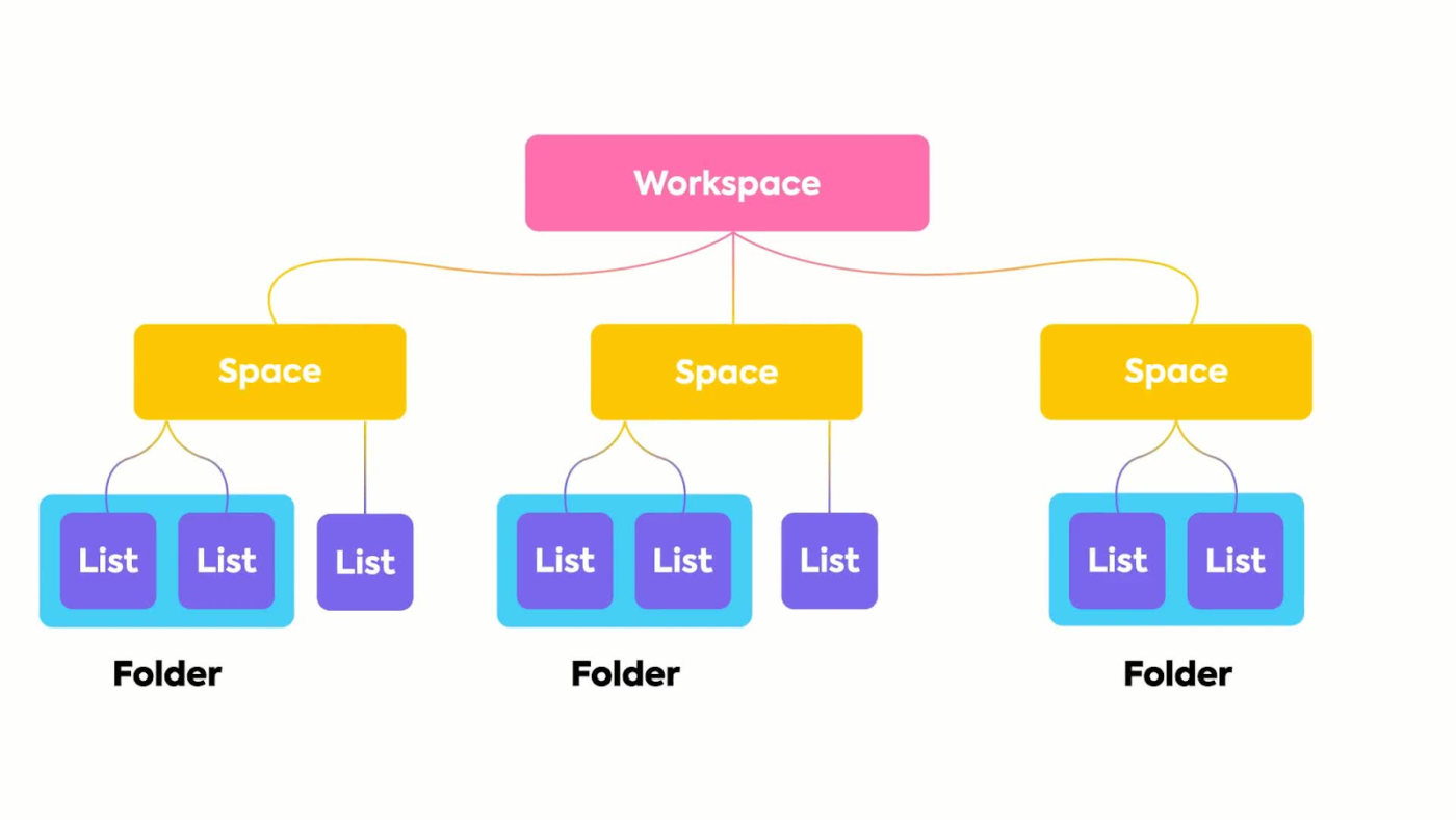 Organize content within the ClickUp Hierarchy