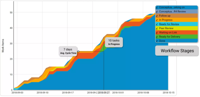 What is a Cumulative Flow Diagram and How to Read it? | ClickUp
