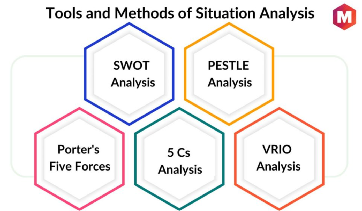 Tools and Methods of Situational Analysis via Marketing91