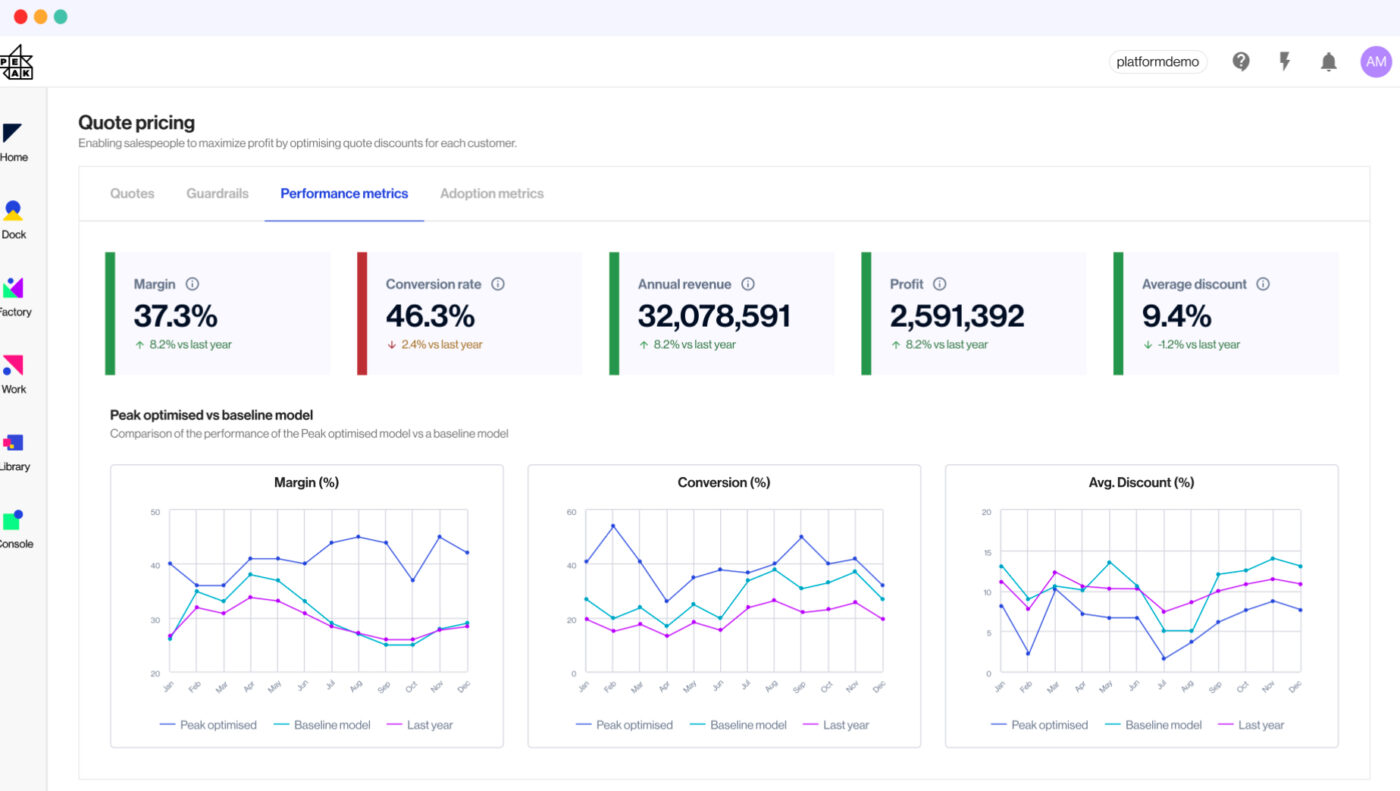 Peak AI is a technology that enhances the efficiency and effectiveness of core business processes such as inventory management and pricing.