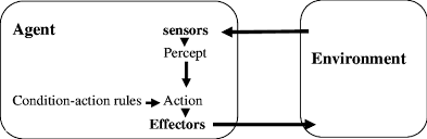 Working of simple reflex agent via Researchgate