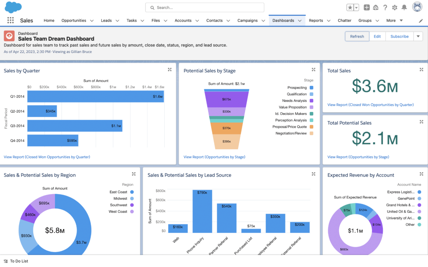 Salesforce is a versatile platform that aids businesses in enhancing customer relationships 