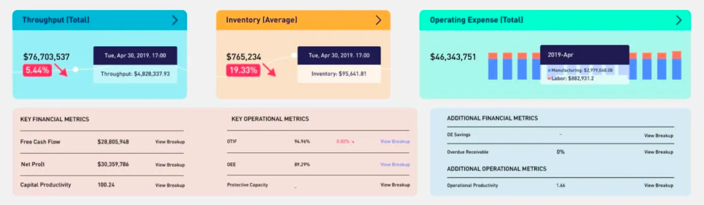 ThroughPut helps businesses identify inventory management challenges and inefficiencies by integrating critical data across their operations, thereby enabling smarter decision-making.