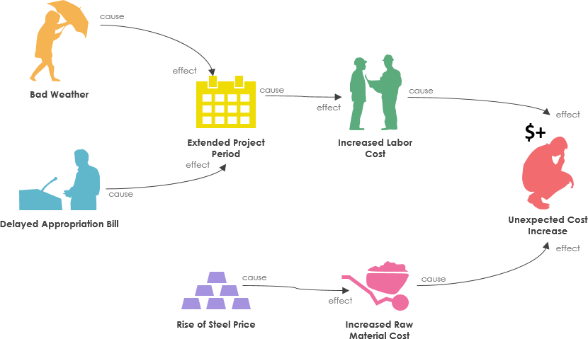 Cause and effect diagram for cost increase 