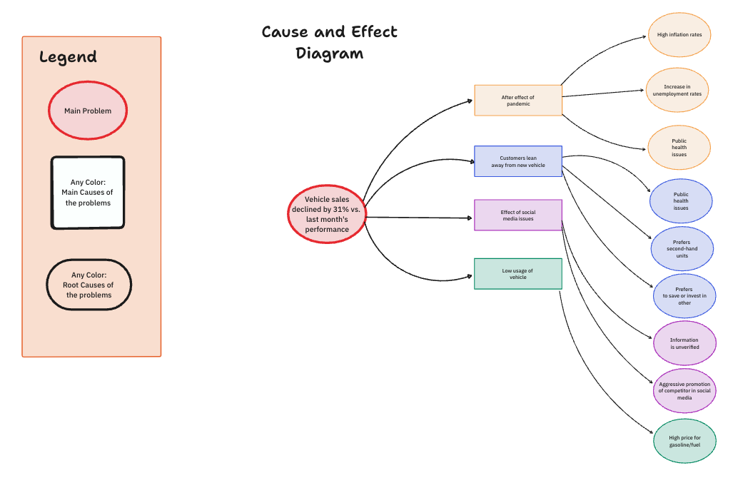 ClickUp’s cause and effect diagram template