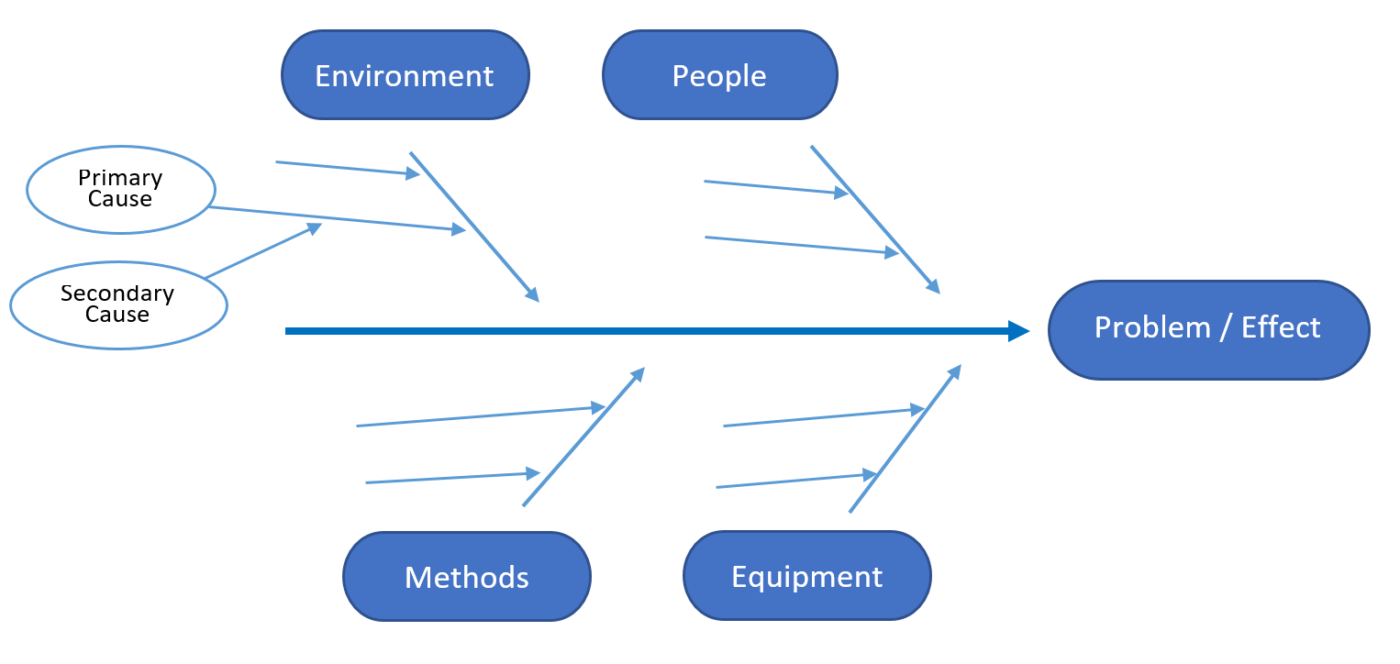 Ishikawa diagram structure