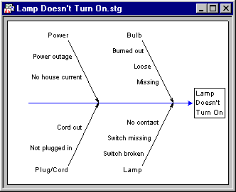 Process analysis diagram 