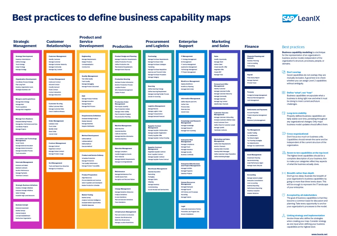 Capability Map