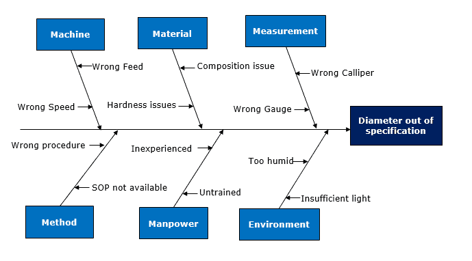 Root cause analysis of service complaints 