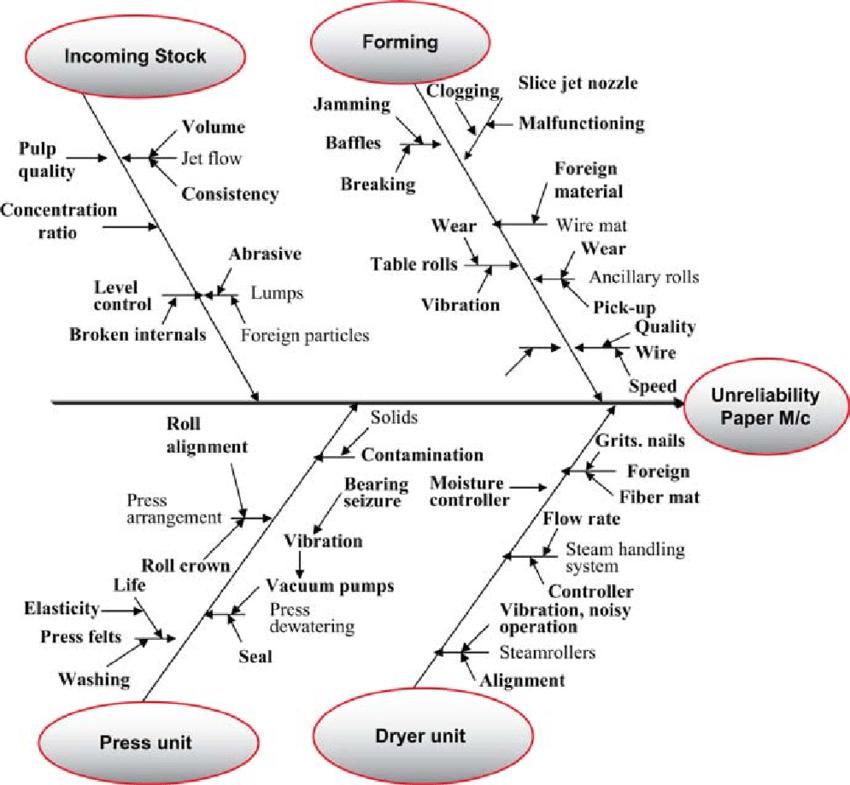 Model predictability diagram for system reliability engineers 