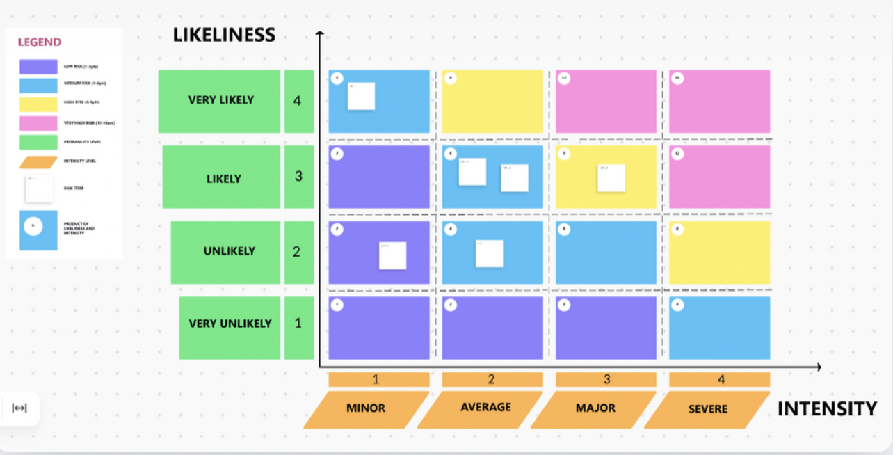 ClickUp Risk Assessment Whiteboard Template