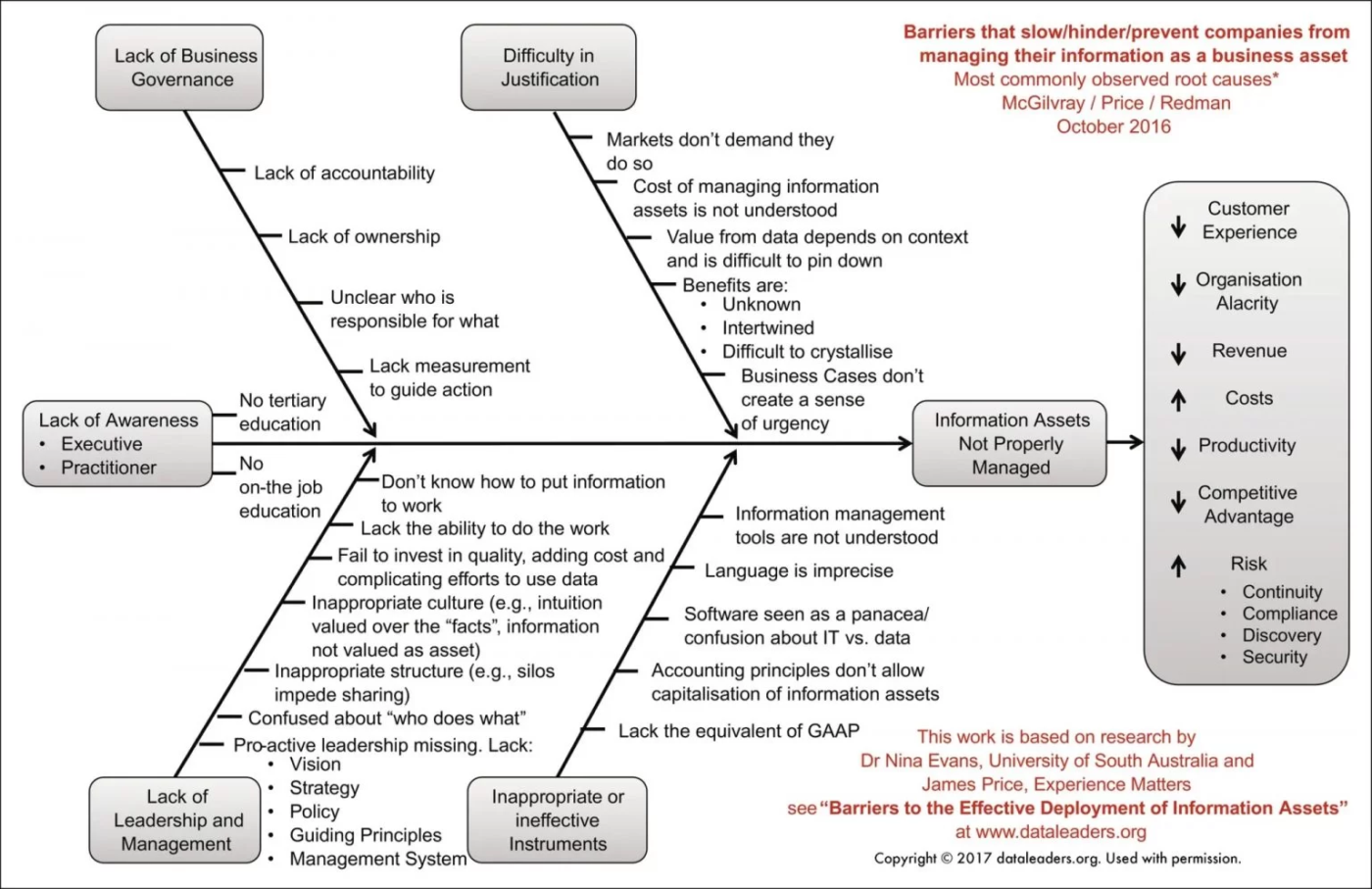 Barriers to effective deployment of information assets 