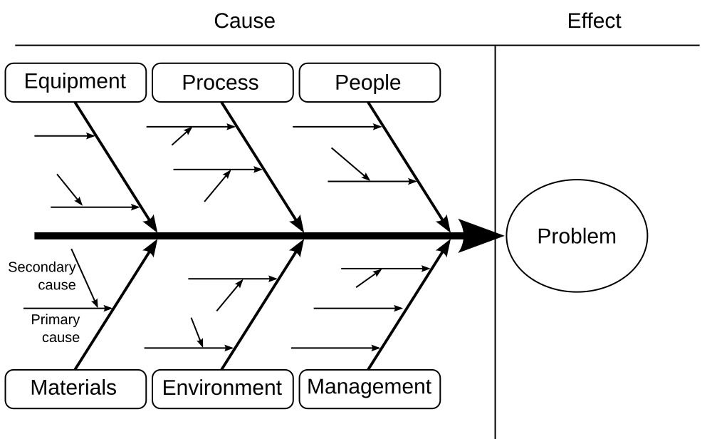 Sample Ishikawa diagram