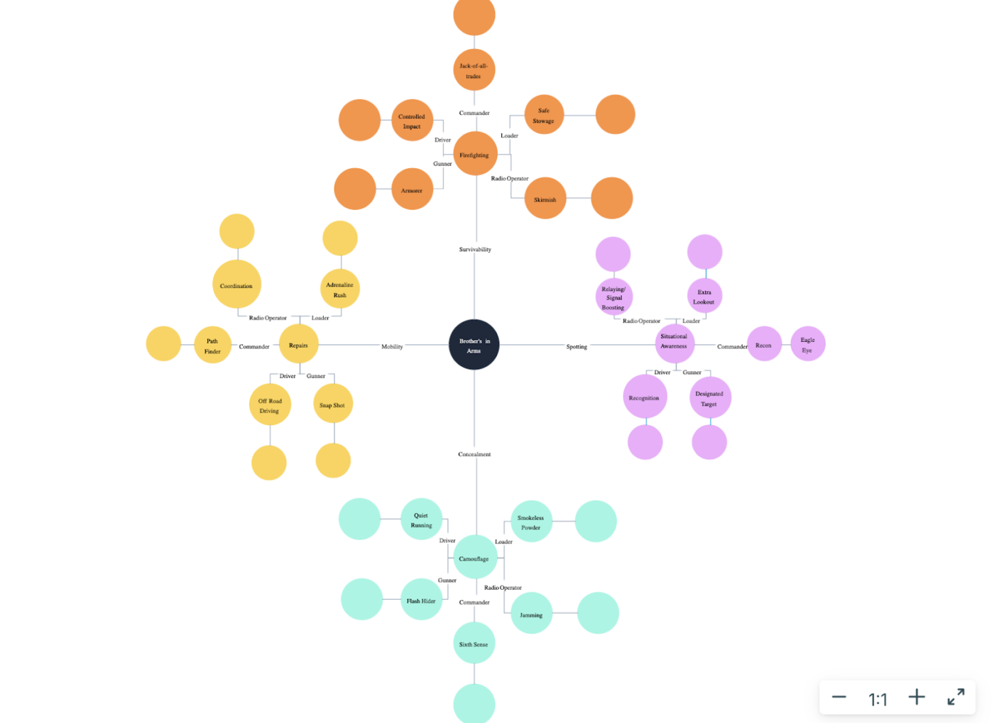 Skill Tree Diagram template by Creately