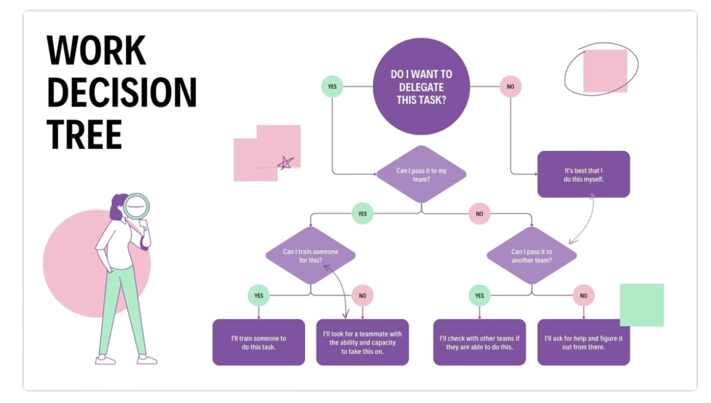 Work Decision Tree Diagram templates by Canva