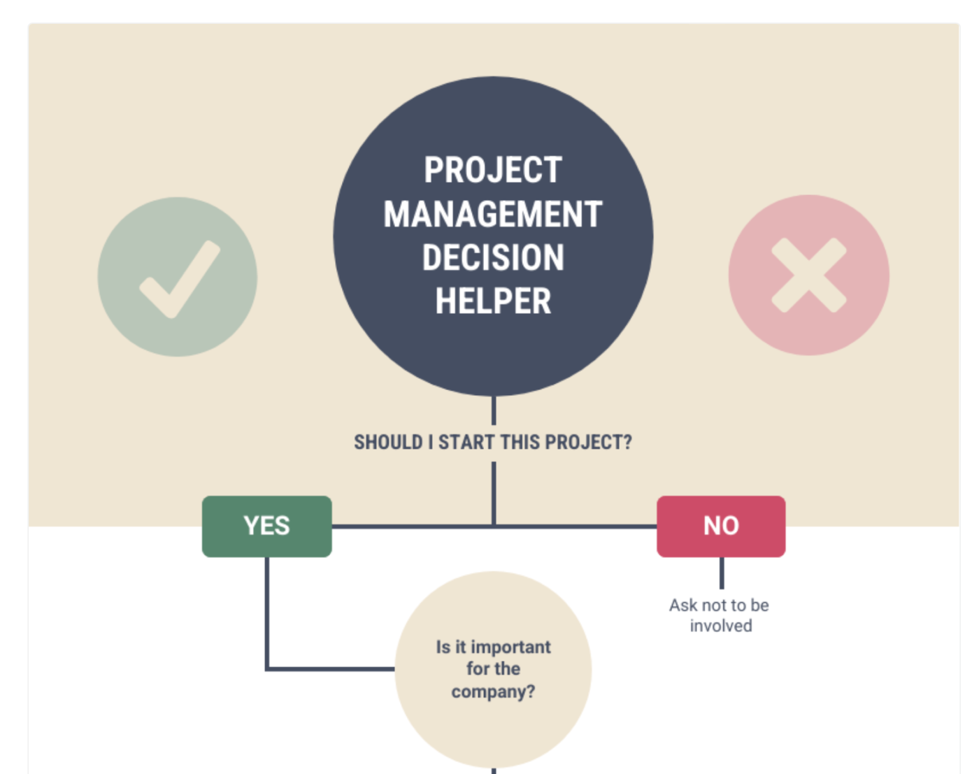 Project Management Decision Helper by Venngage