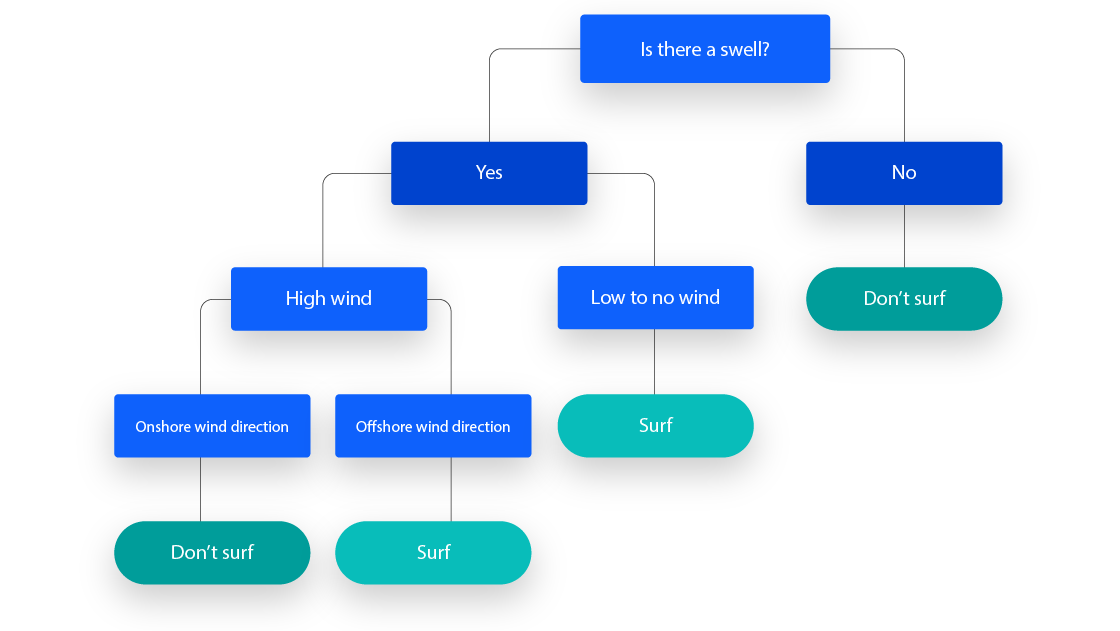 Tree diagram template example