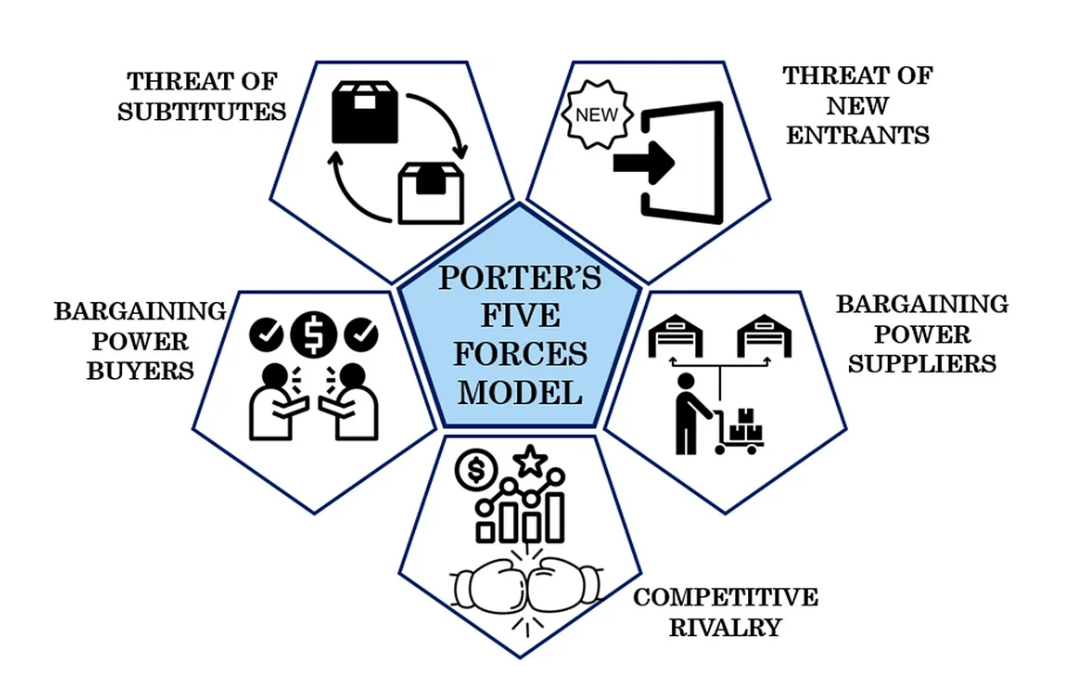 Porter's Five Forces Model via Medium