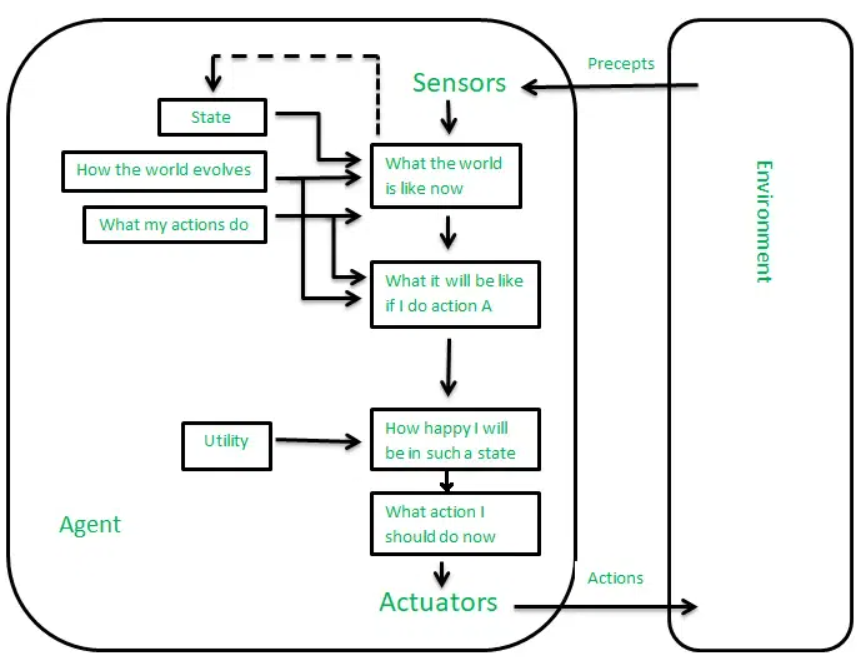 How Utility-Based Agents Work utility based agent in ai
