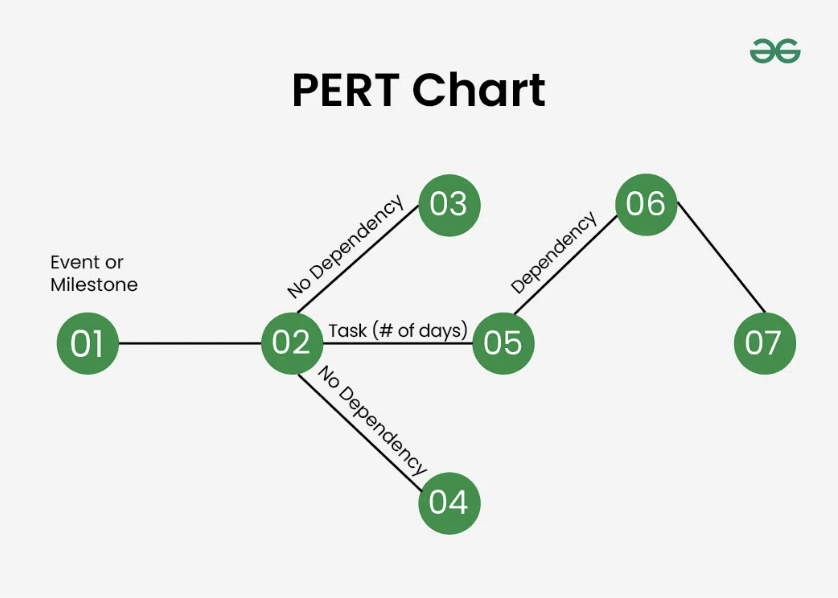 PERT chart pert critical path
