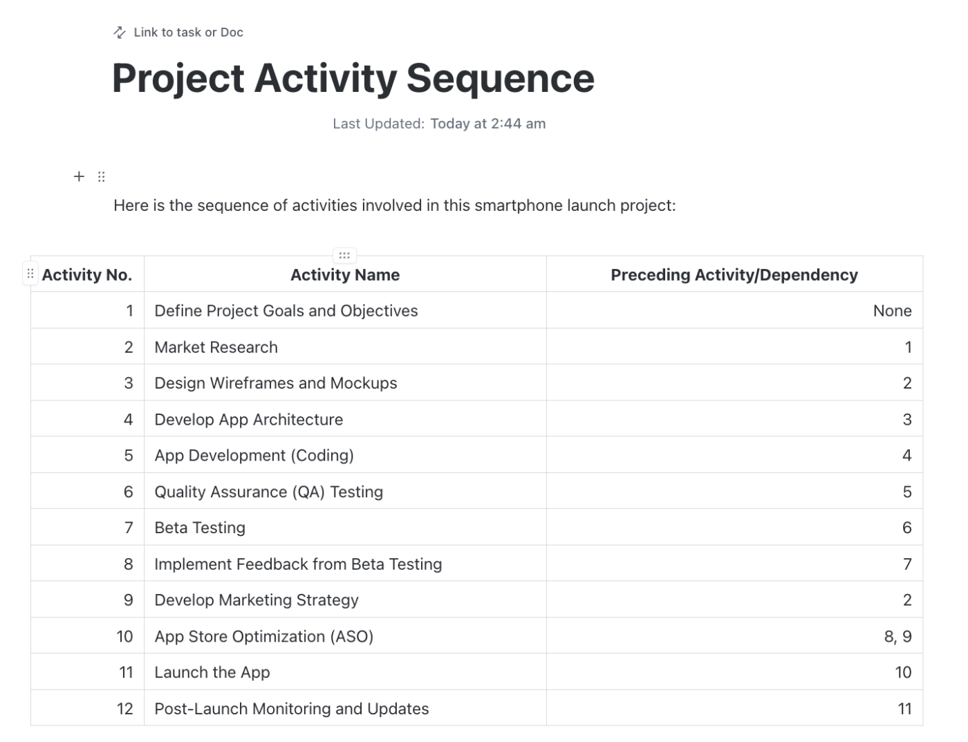 Sequence activities pert critical path
