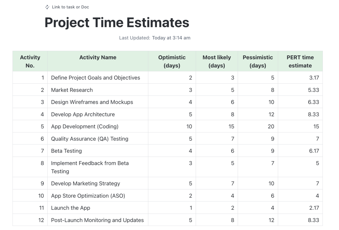 Estimate time for each activity