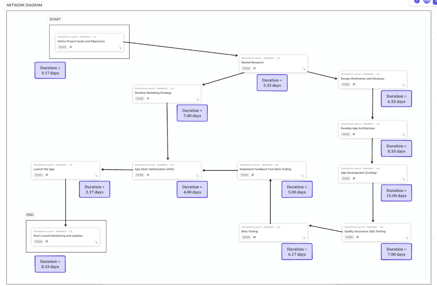 Estimate time for each activity