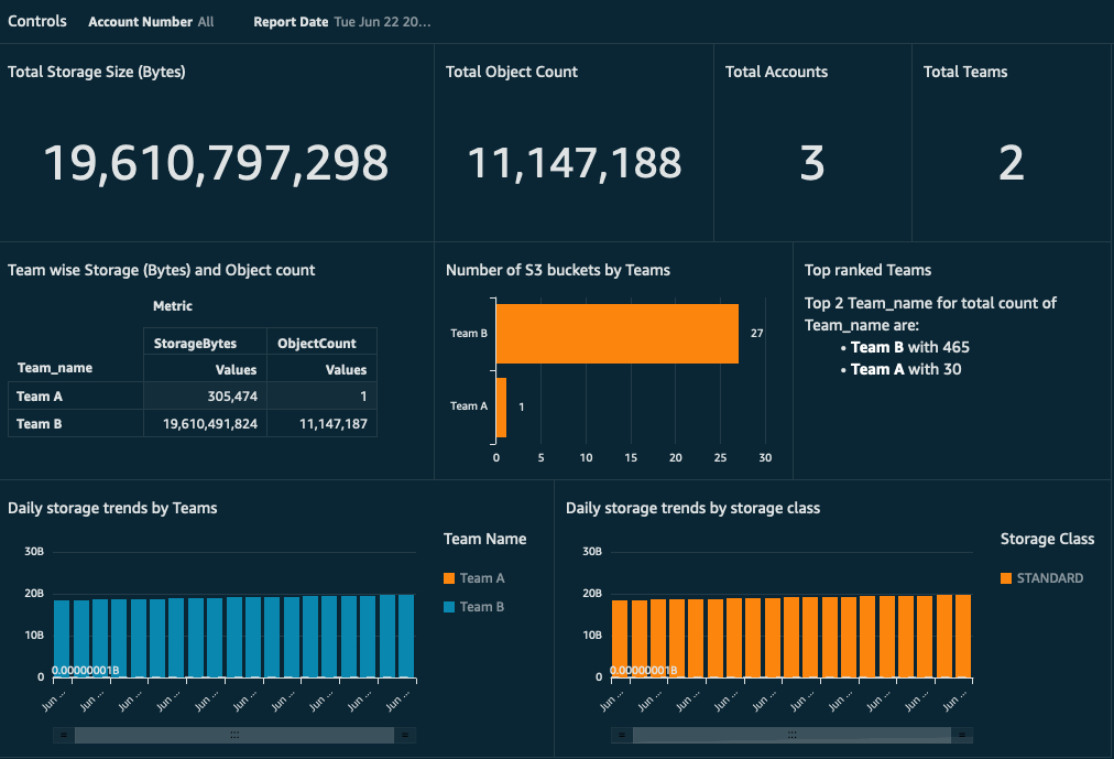 Amazon Web Services Dashboard: data management tools