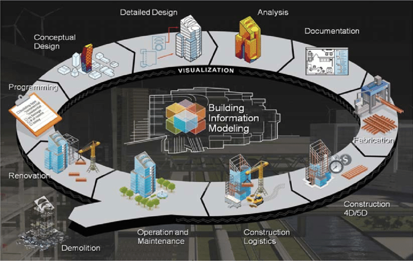 BIM Project Management :  bim project management