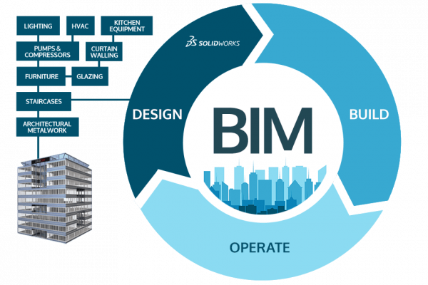 BIM: bim project management